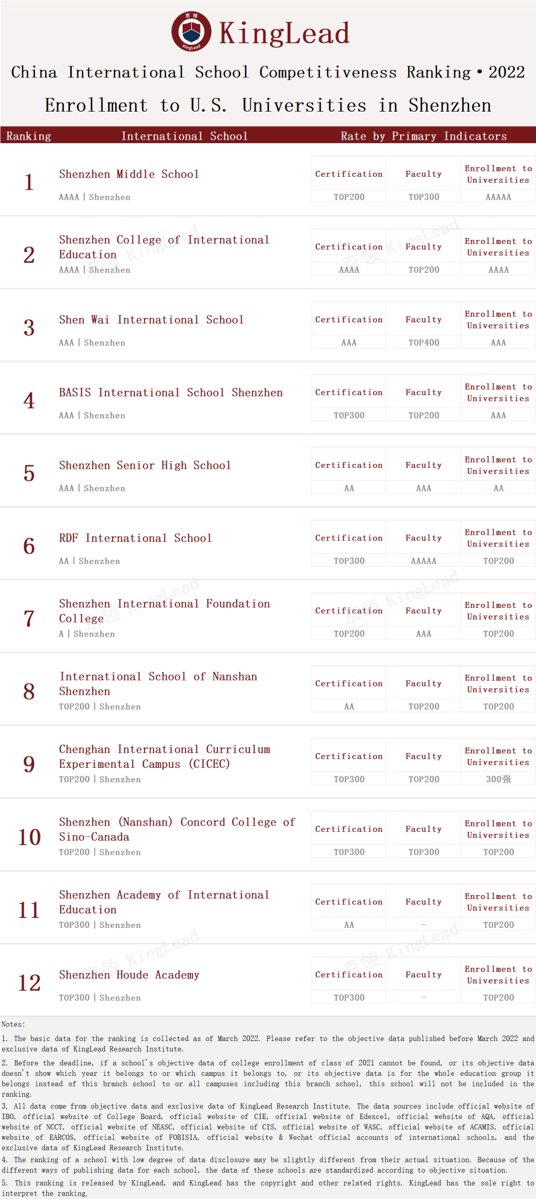 2022中国国际学校竞争力排行榜(京领出品) --国际学校榜单【深圳】  数据 国际学校 第14张