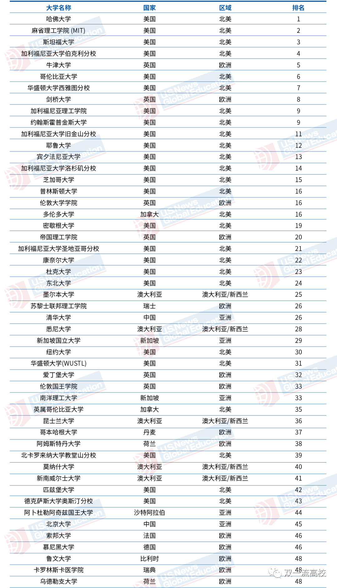 上海也抢人:世界4大排名前50所院校留学生，无条件直接送户口！  数据 留学 QS排名 排名 ​THE世界大学排名 USNews CWUR排名 第5张