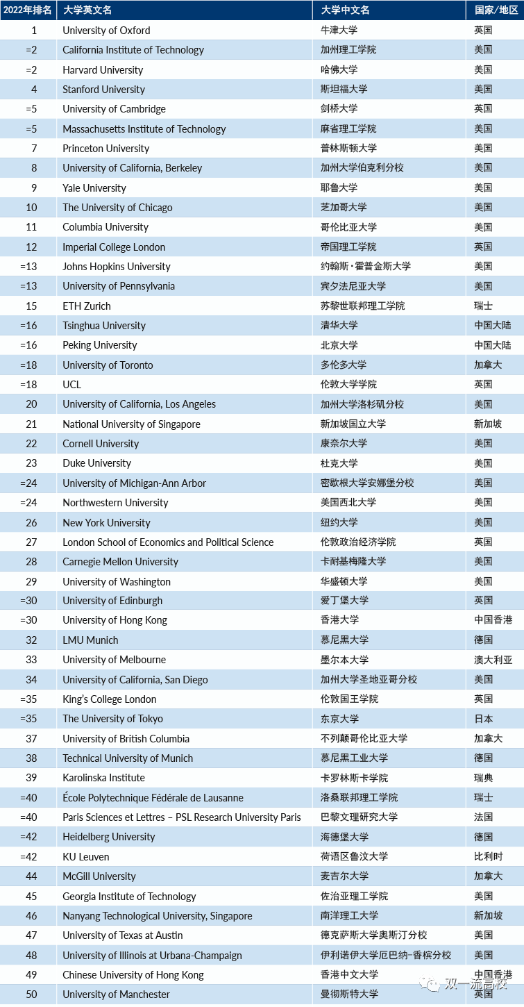 上海也抢人:世界4大排名前50所院校留学生，无条件直接送户口！  数据 留学 QS排名 排名 ​THE世界大学排名 USNews CWUR排名 第4张