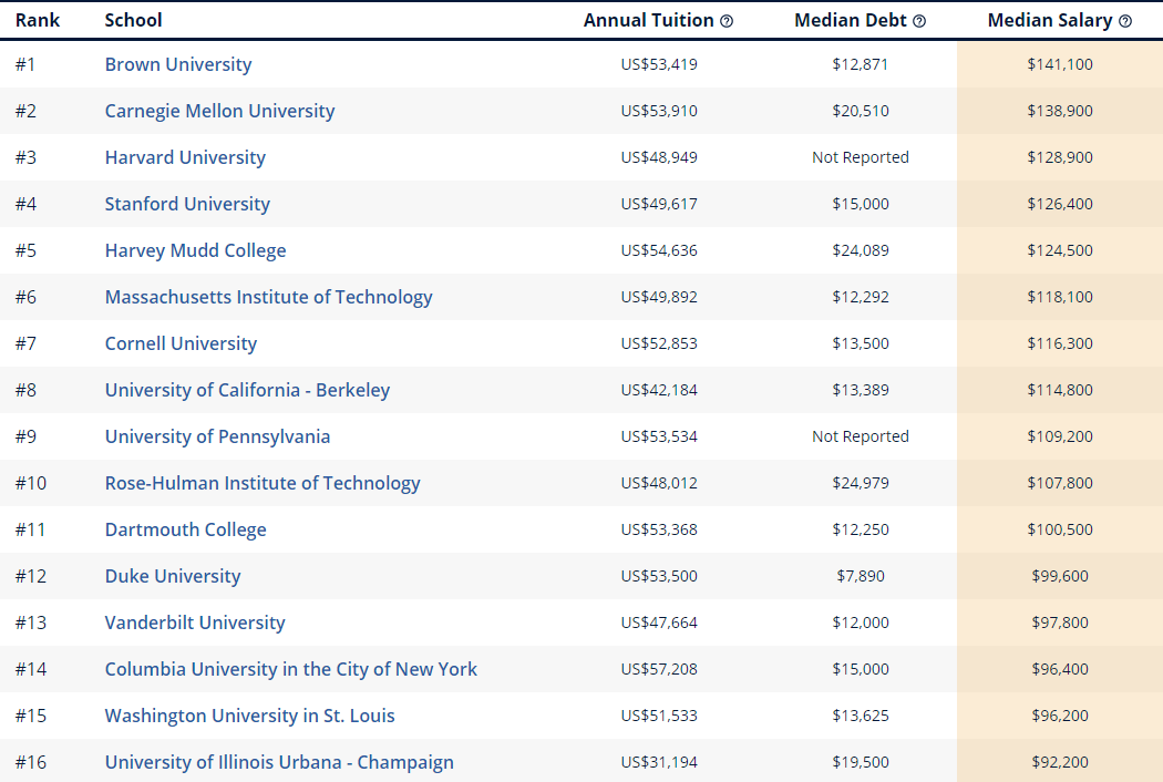 各热门专业下，美国哪些大学的毕业生起薪最高？  留学 费用 第4张