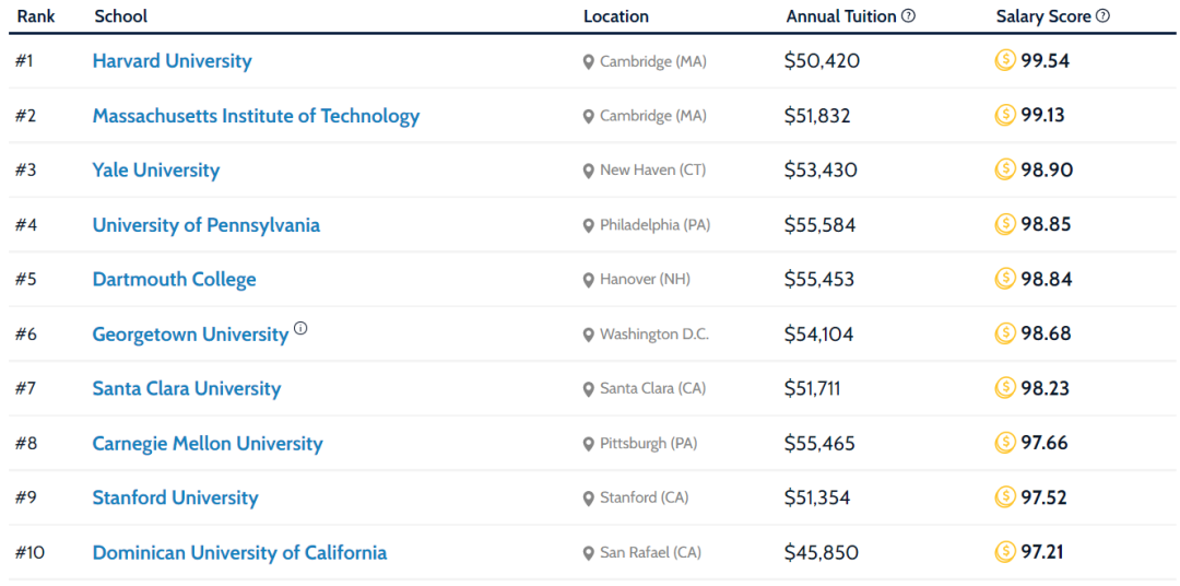 各热门专业下，美国哪些大学的毕业生起薪最高？