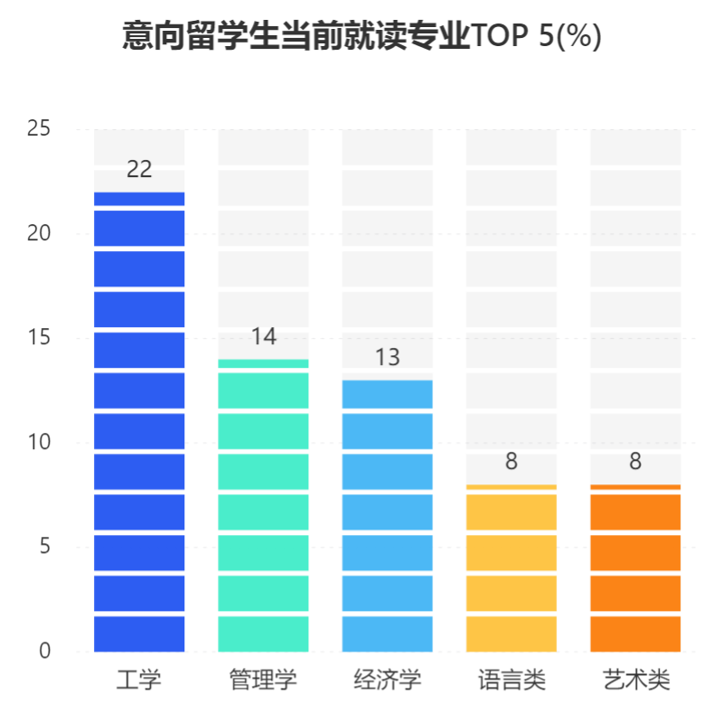 2022中国留学生图鉴： 金融银行是毕业后海归们最中意的行业  数据 留学 第2张