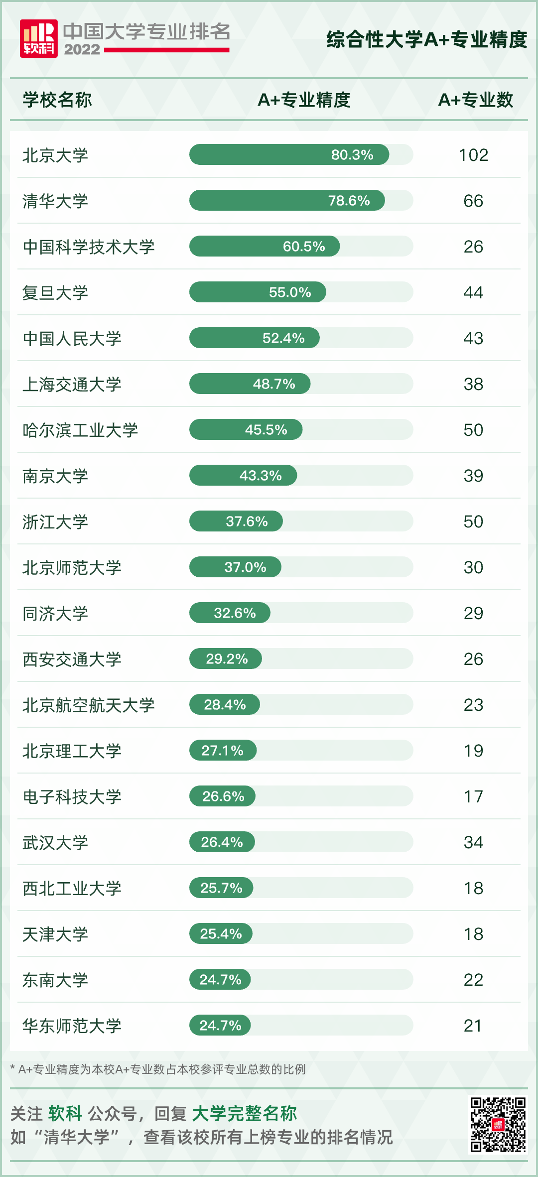 2022软科中国大学专业排名发布，你的“梦中情校”位列第几?  数据 第6张