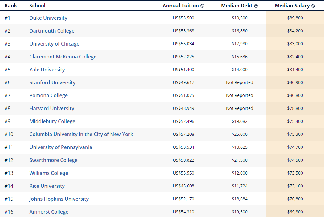 各热门专业下，美国哪些大学的毕业生起薪最高？  留学 费用 第12张