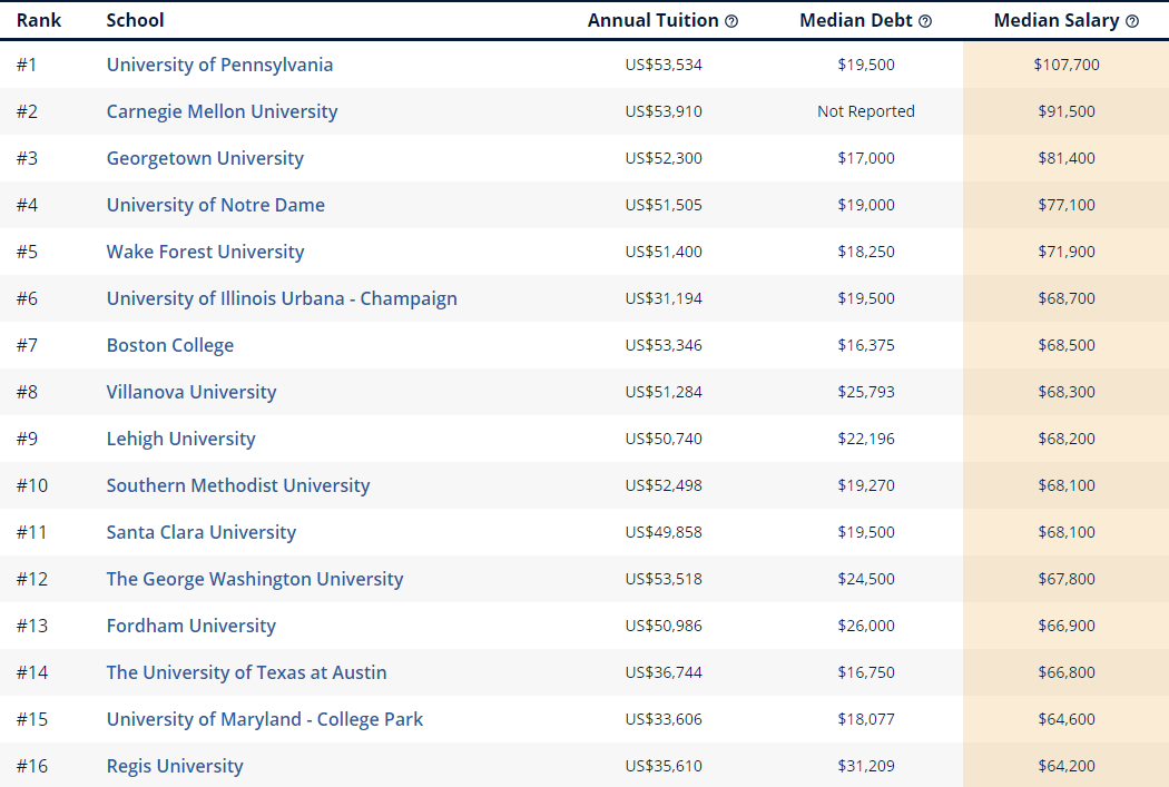 各热门专业下，美国哪些大学的毕业生起薪最高？  留学 费用 第10张