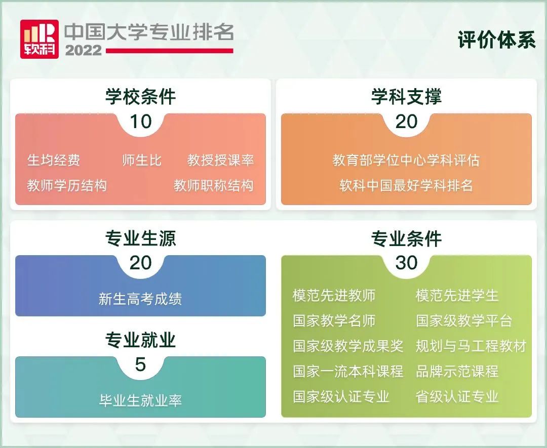 2022软科中国大学专业排名发布，你的“梦中情校”位列第几?  数据 第2张