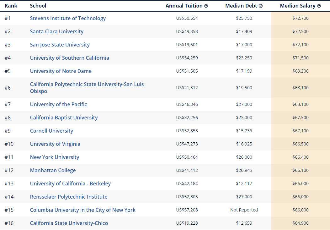 各热门专业下，美国哪些大学的毕业生起薪最高？  留学 费用 第14张