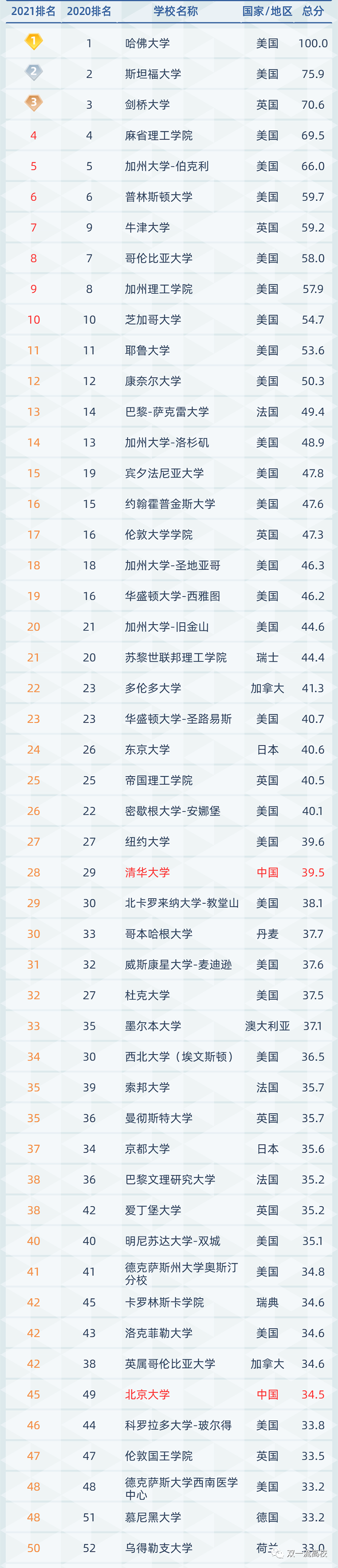 上海也抢人:世界4大排名前50所院校留学生，无条件直接送户口！  数据 留学 QS排名 排名 ​THE世界大学排名 USNews CWUR排名 第7张