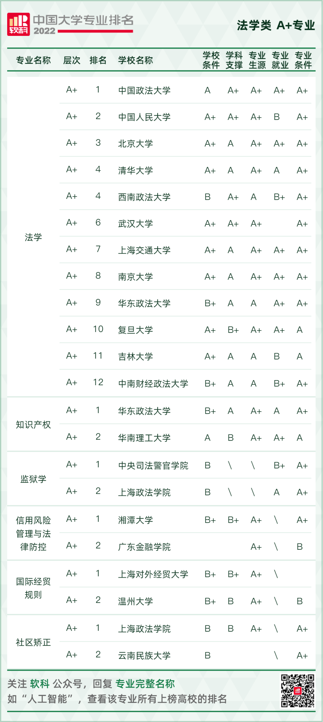 2022软科中国大学专业排名发布，你的“梦中情校”位列第几?  数据 第9张