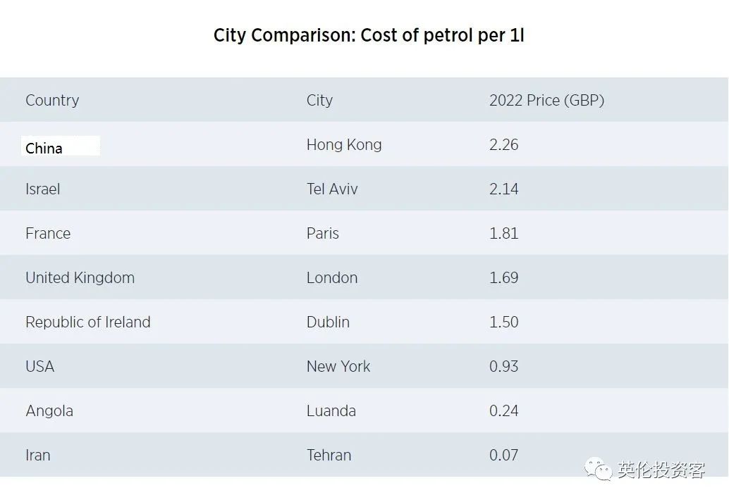 2022全球最贵城市排名出炉！伦敦只能排第四，第一名是中国香港！  英国留学 第12张