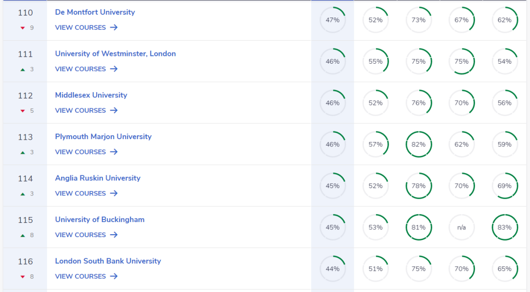2023CUG英国大学排名新鲜出炉！英国本地人钟意圣安德鲁斯  数据 排名 第12张