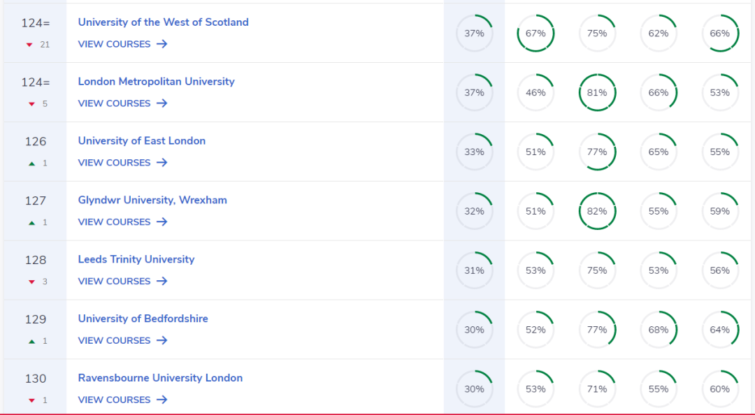 2023CUG英国大学排名新鲜出炉！英国本地人钟意圣安德鲁斯  数据 排名 第14张