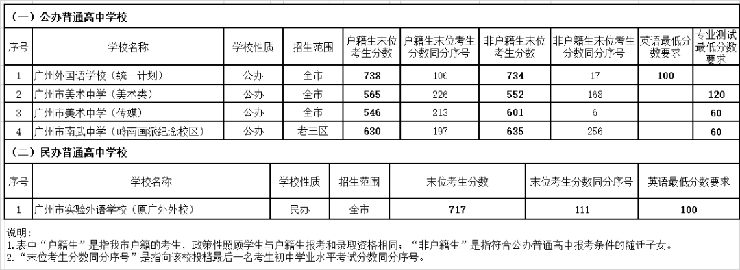 2022广州中考首批录取分数线 华附最低需764分 双减后”卷“出地球  数据 Winnie 第2张