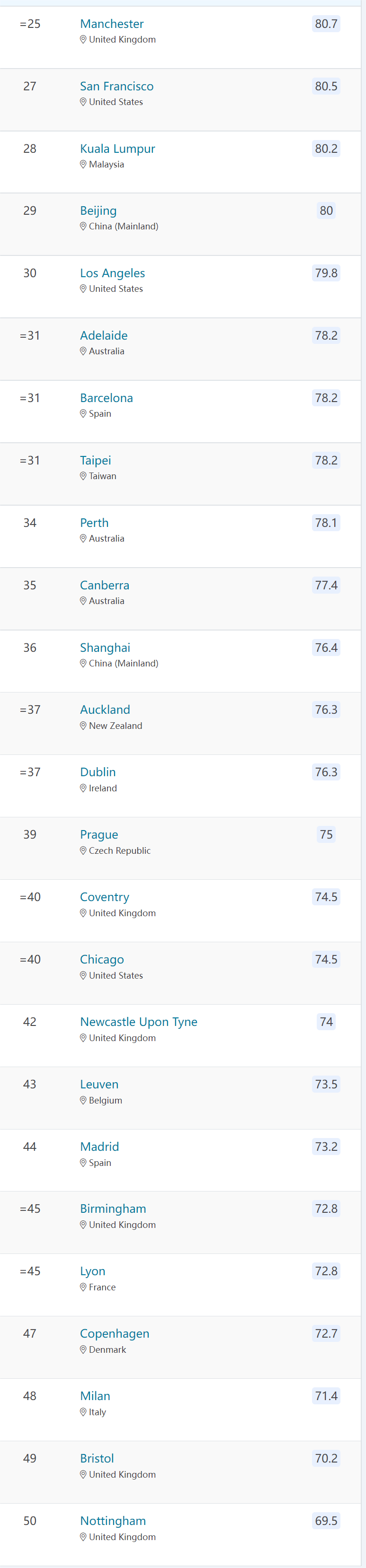 2023QS最佳留学城市排名出炉！伦敦连续4次蝉联榜首  数据 QS排名 排名 第4张