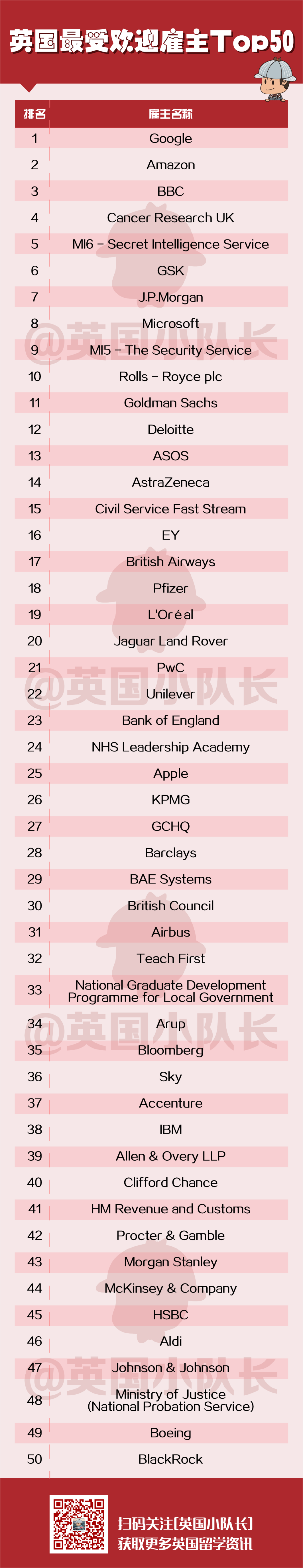 2022英国毕业生最爱的50家公司，都是哪些行业的？  数据 英国留学 费用 第2张