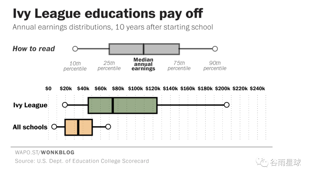 名校毕业10年后的收入真相，都藏在国内外就业数据报告里  留学 费用 第13张