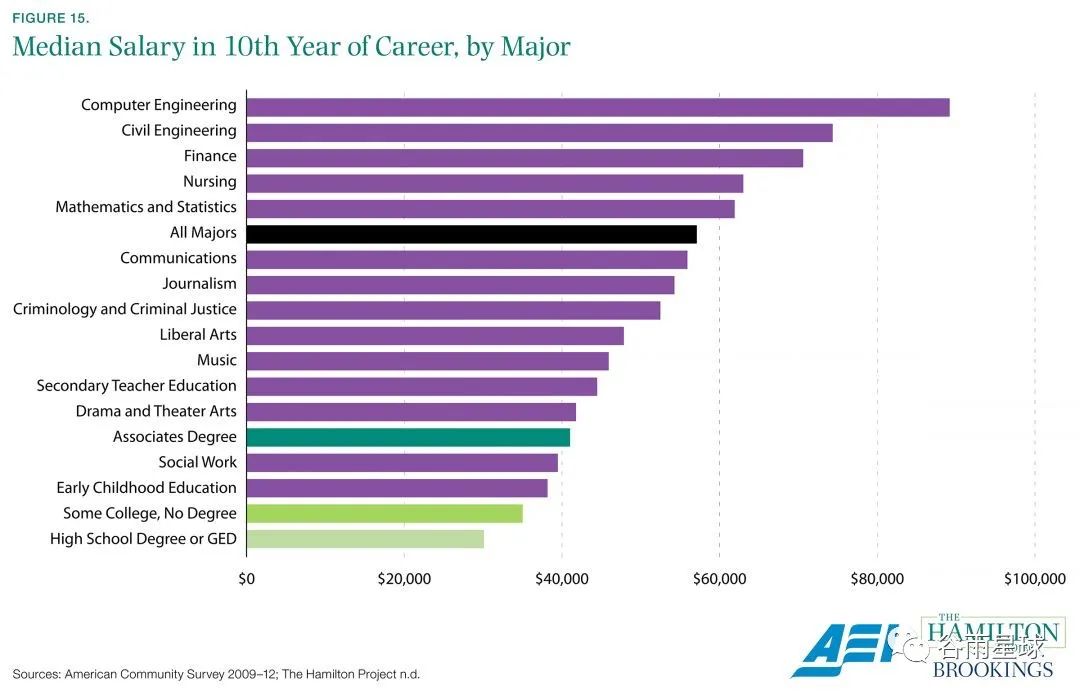名校毕业10年后的收入真相，都藏在国内外就业数据报告里  留学 费用 第15张