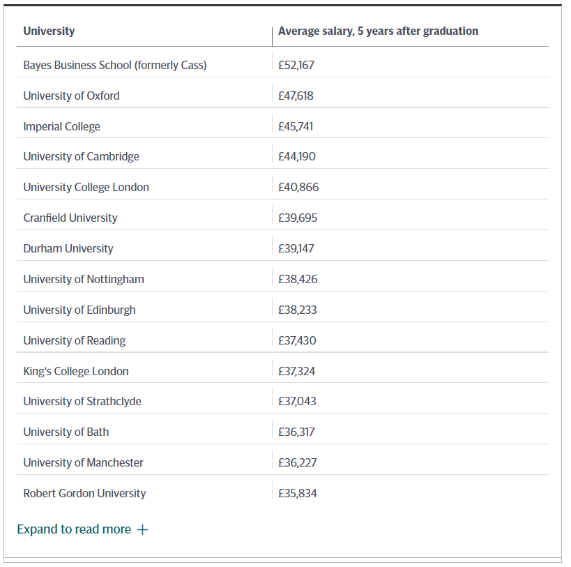 2022院校薪资排名出炉！牛津大学竟只能排第2  费用 数据 英国留学 就业 第3张