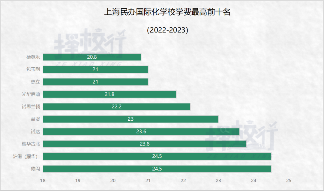 养娃成本全国第一！12年花费超200万：上海129所民办校学费公布  数据 费用 第7张