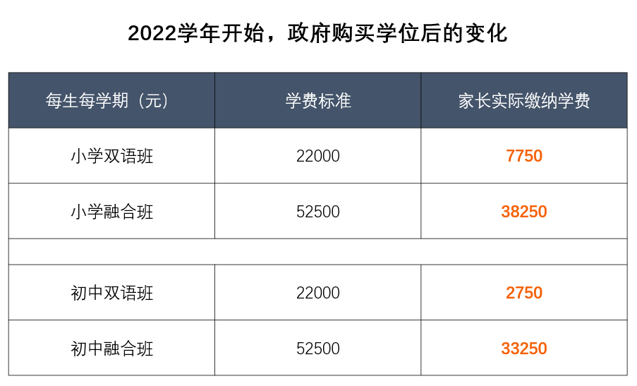 养娃成本全国第一！12年花费超200万：上海129所民办校学费公布  数据 费用 第12张