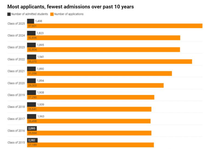 近2万藤校新生数据出炉！哈佛、哥大录取率3%，MIT亚裔占4成，女生优势明显  数据 留学 第11张
