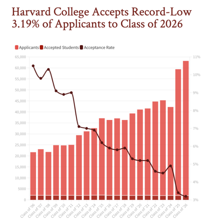 近2万藤校新生数据出炉！哈佛、哥大录取率3%，MIT亚裔占4成，女生优势明显  数据 留学 第7张