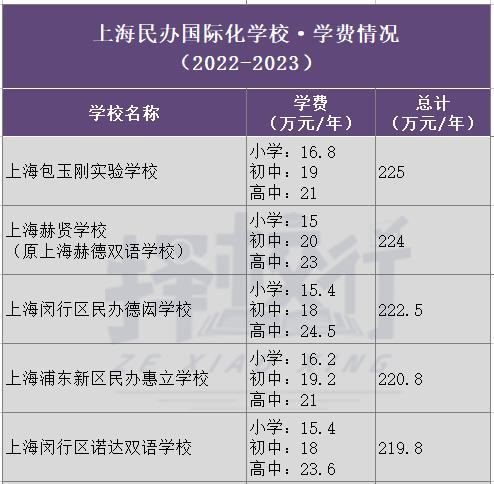 养娃成本全国第一！12年花费超200万：上海129所民办校学费公布  数据 费用 第5张