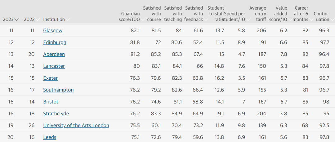 《卫报》发布2023年英国大学排名 圣安德鲁斯排第1吊打牛剑  数据 英国留学 排名 第8张