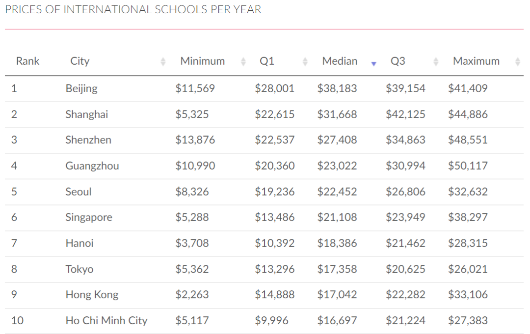 亚洲国际教育支出最高城市 中国平均值约为15万(含北上深广学费对比)  数据 费用 国际学校 第2张