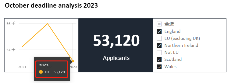 2023年UCAS申请数据：4390名中国大陆学生申请牛剑 为10年首降  英国留学 留学 Winnie 第3张