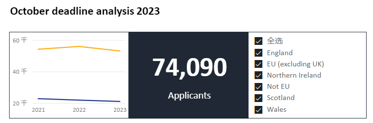 2023年UCAS申请数据：4390名中国大陆学生申请牛剑 为10年首降  英国留学 留学 Winnie 第2张