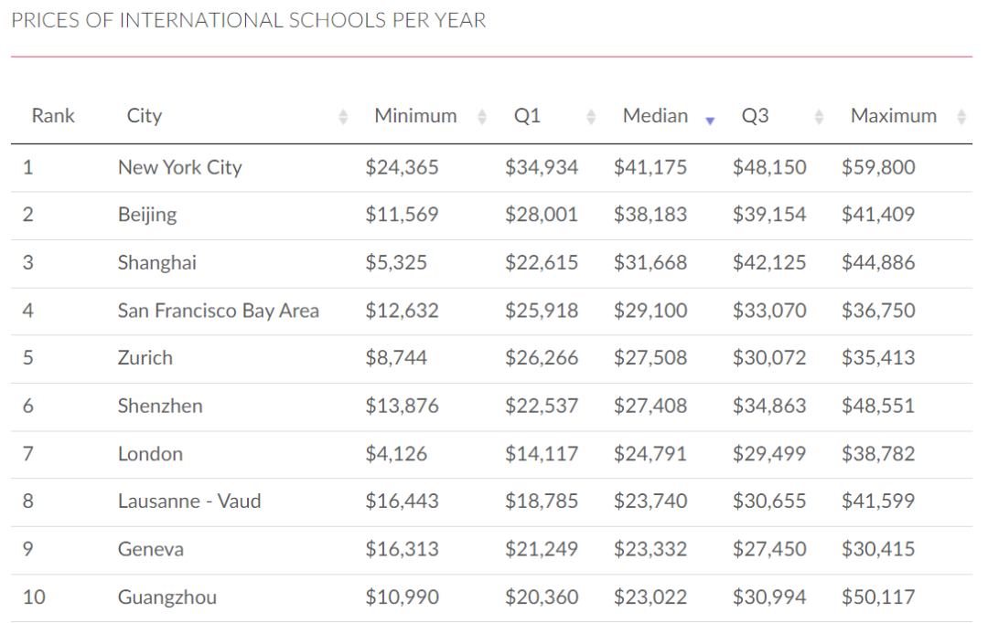 亚洲国际教育支出最高城市 中国平均值约为15万(含北上深广学费对比)  数据 费用 国际学校 第1张