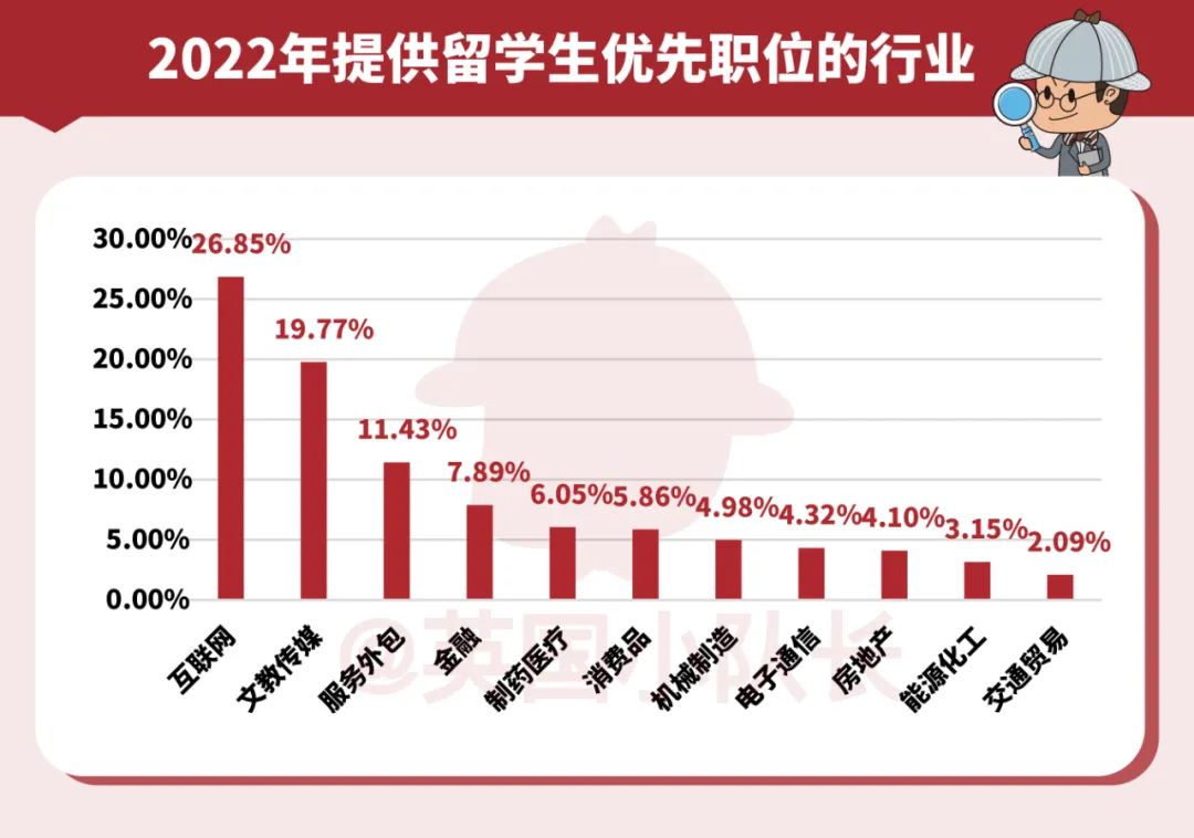 2022年中国留学生回国就业报告：哪些行业更爱海归？  数据 第13张