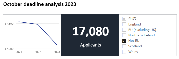 2023年UCAS申请数据：4390名中国大陆学生申请牛剑 为10年首降  英国留学 留学 Winnie 第5张
