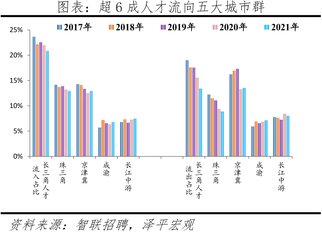 2022中国城市人才吸引力排名：北上广深仍旧是人才聚焦地方  数据 第13张