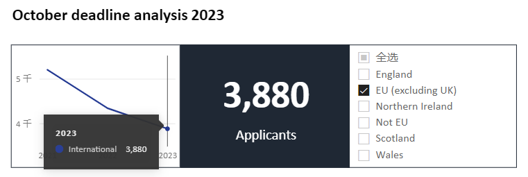 2023年UCAS申请数据：4390名中国大陆学生申请牛剑 为10年首降  英国留学 留学 Winnie 第4张