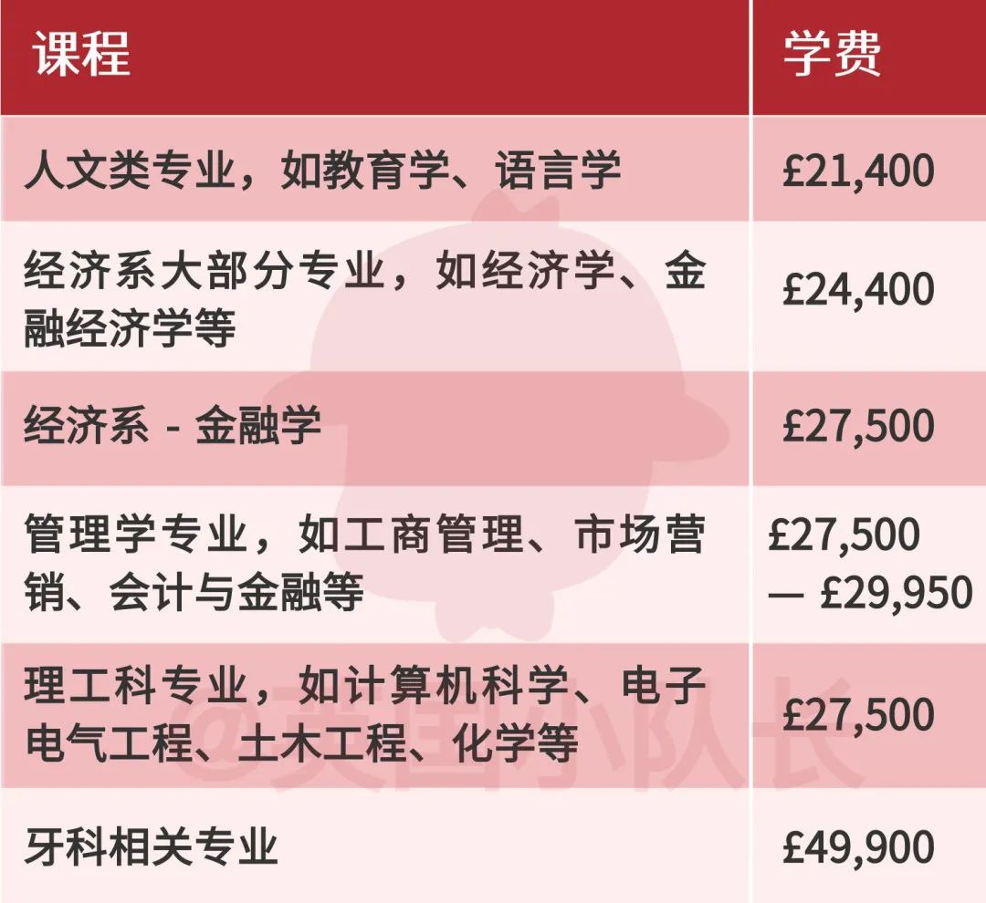 留学生2023学费暴涨3000镑，剑桥最便宜的人文社科专业也需近2.5万镑  英国留学 费用 剑桥大学 第26张