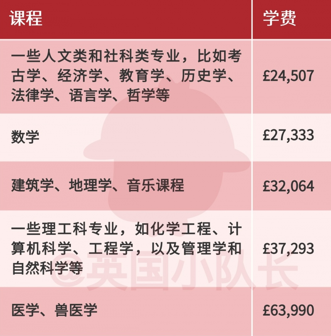 留学生2023学费暴涨3000镑，剑桥最便宜的人文社科专业也需近2.5万镑  英国留学 费用 剑桥大学 第7张