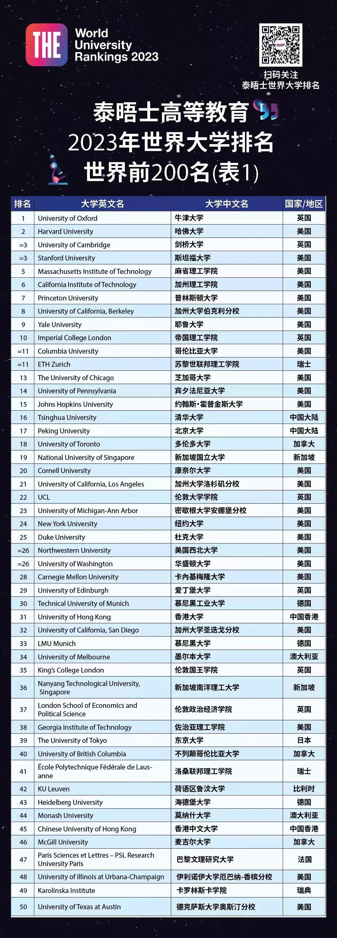 2023泰晤士世界大学排名前200名清单！牛津世界第一 清华亚洲第一  数据 排名 ​THE世界大学排名 TIMES排名 第2张