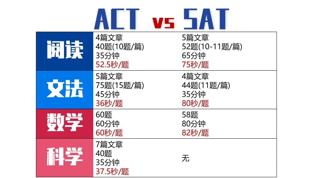 美国高考SAT和ACT：哪个更容易？谁会对做题速度要求更高？  留学 第2张