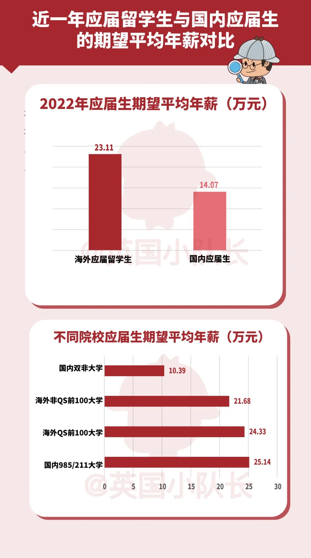 2022年中国留学生回国就业报告：58%想去互联网，哪些行业更爱海归？  数据 费用 英国留学 第15张
