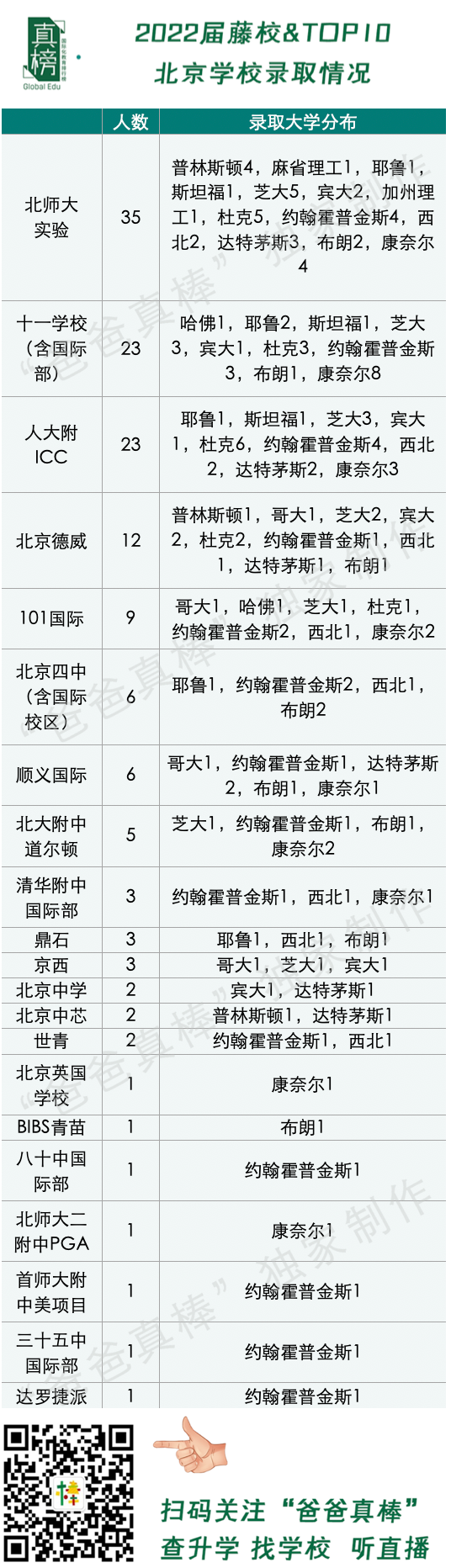 数据：美本offer大跌30%！2022北京升学不敌上海广深，民办鼎石第一  数据 国际学校 第14张