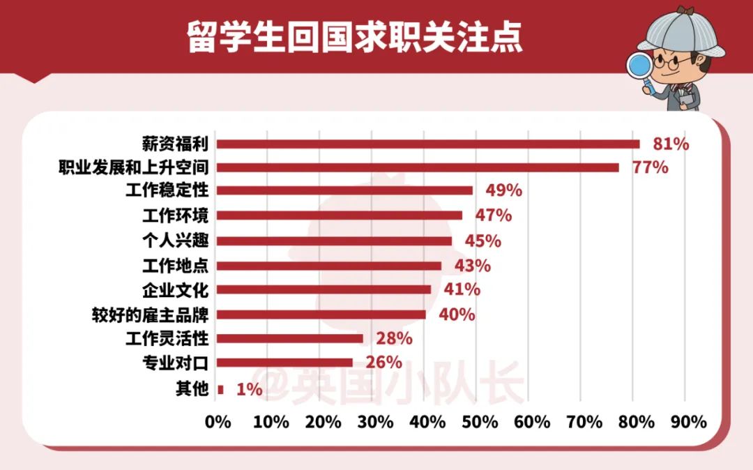 2022年中国留学生回国就业报告：58%想去互联网，哪些行业更爱海归？  数据 费用 英国留学 第14张