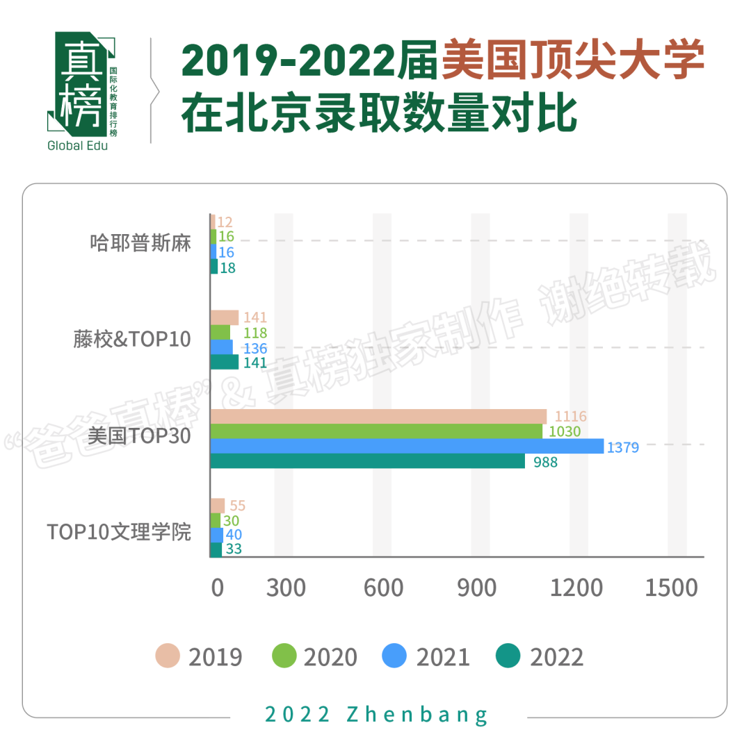 数据：美本offer大跌30%！2022北京升学不敌上海广深，民办鼎石第一  数据 国际学校 第4张