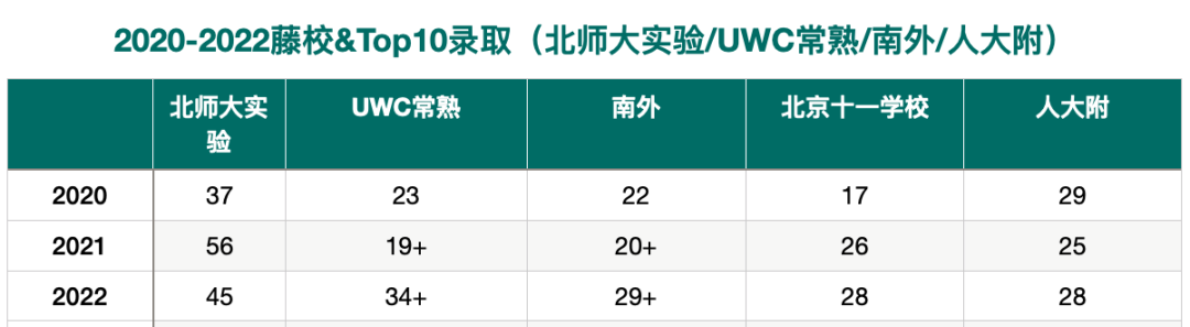 2022中国百强高中海外大学升学榜 - 深国交英方向排名第1 整体排名第6  数据 排名 第4张