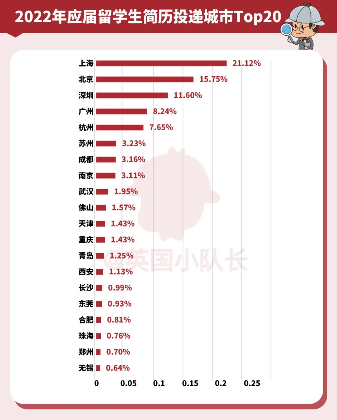 2022年中国留学生回国就业报告：58%想去互联网，哪些行业更爱海归？  数据 费用 英国留学 第7张