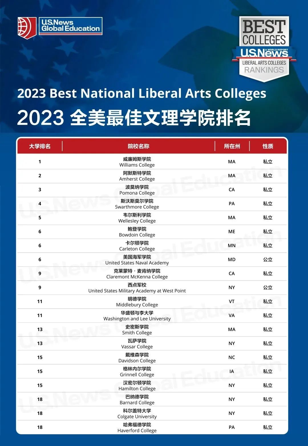 你了解美国文理学院吗？附2023USNews全美最佳文理学院排名  第12张