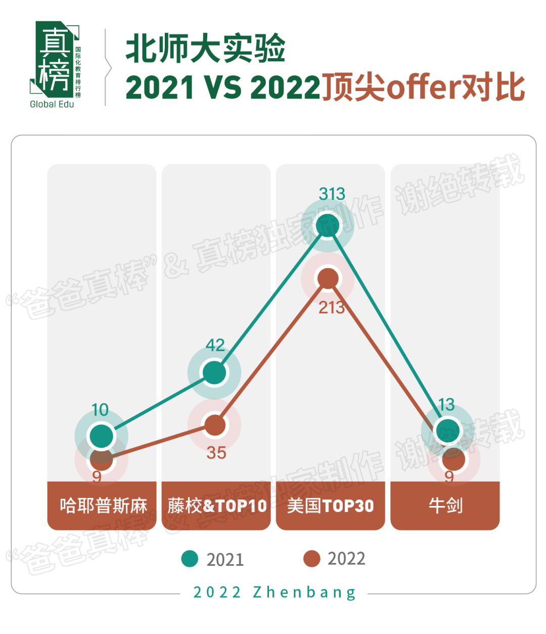 数据：美本offer大跌30%！2022北京升学不敌上海广深，民办鼎石第一  数据 国际学校 第2张