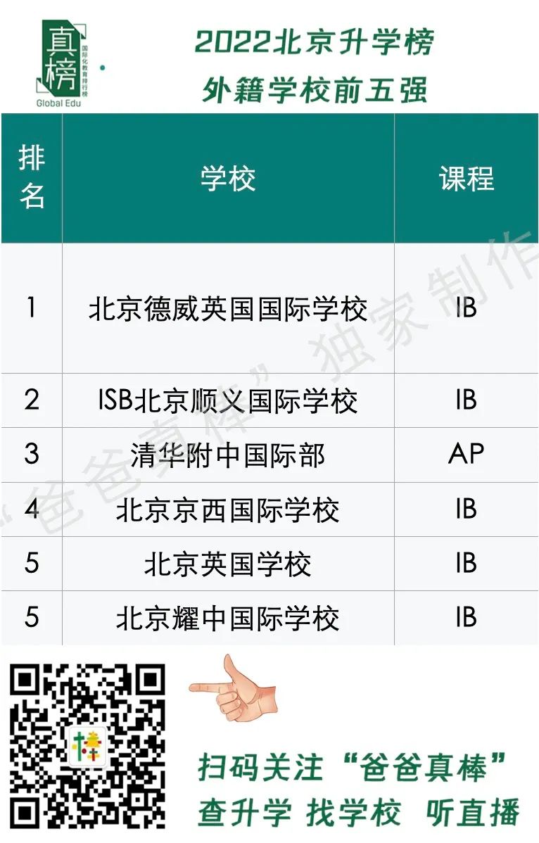 数据：美本offer大跌30%！2022北京升学不敌上海广深，民办鼎石第一  数据 国际学校 第13张