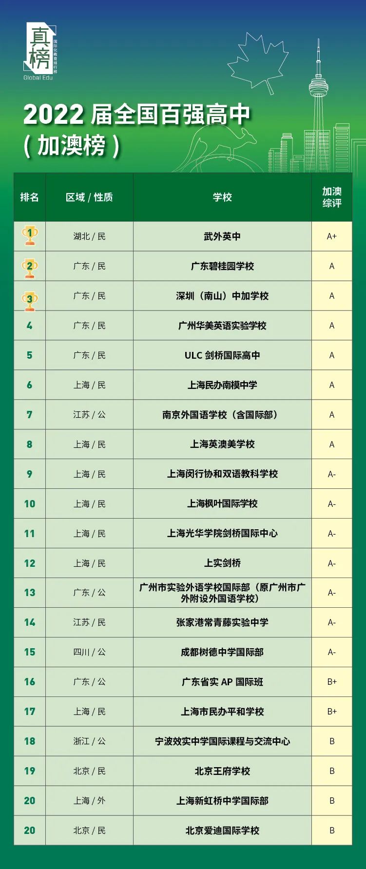 2022中国百强高中海外大学升学榜 - 深国交英方向排名第1 整体排名第6  数据 排名 第17张